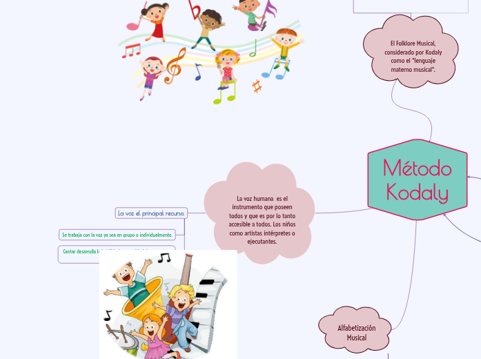 Método Kodaly Mind Map